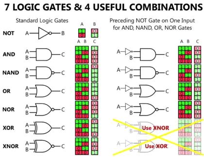 Logic Gates Symbols And Functions