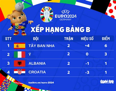 Bảng xếp hạng Euro 2024 bảng B Sau Tây Ban Nha 3 đội đều còn hy vọng