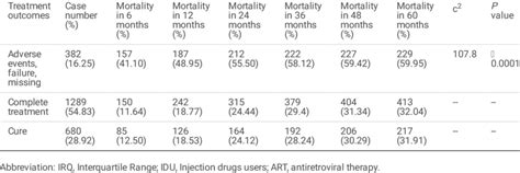 Crude Mortality Of Hivmtb Co Infection Across 60 Months By Treatment