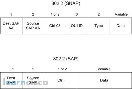 Ethernet Networking | CCNAX 200-120