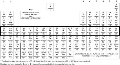 GCSE Periodic Table Explained 2024 Edumentors