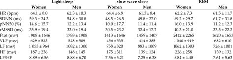 Heart Rate Variability Indices During Periods With Plms According To Download Scientific