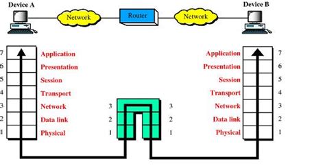 Description of Router