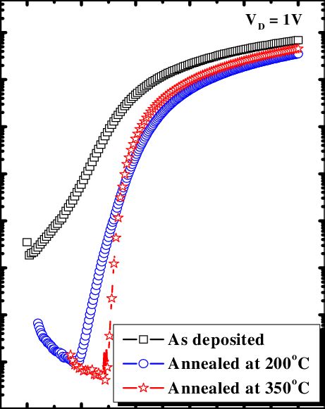 Transfer Characteristics Logi D V G At V D 1 V Of Igzo Tfts With