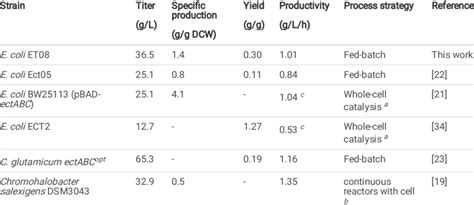 Microbial production of ectoine using different fermentative strains or ...