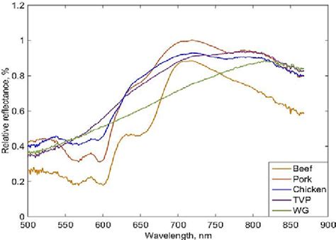 a-b shows the relative reflectance data projected onto the first two ...