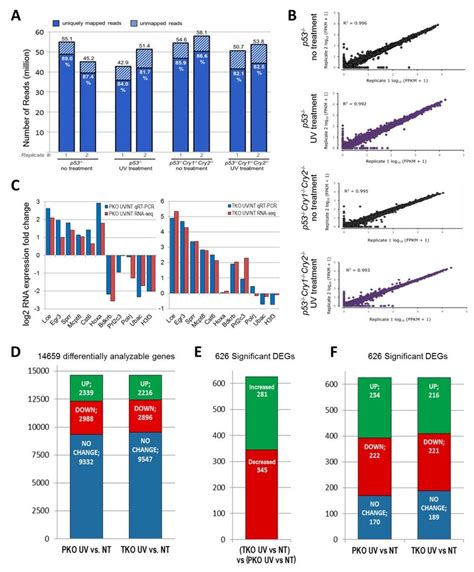 Rna Sequencing Quality And Content Assessment A Mapping And Coverage