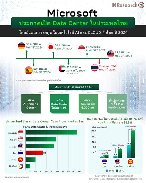 Microsoft ประกาศเปิด Data Centre ในประเทศไทยหลังจากเซ็นสัญญา Mou ร่วม