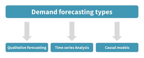 Importance And Benefits Of Forecasting Customer Demand Keepler Cloud Data Driven Partner