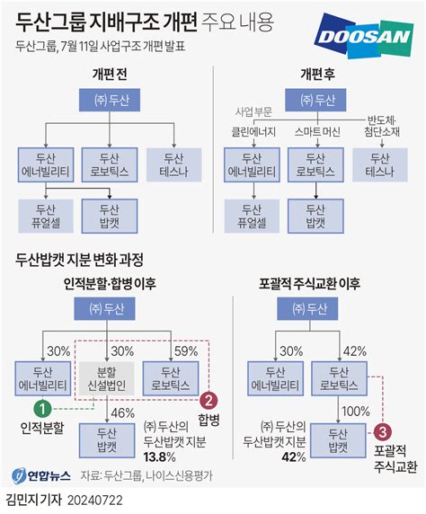 [그래픽] 두산그룹 지배구조 개편 주요 내용 연합뉴스