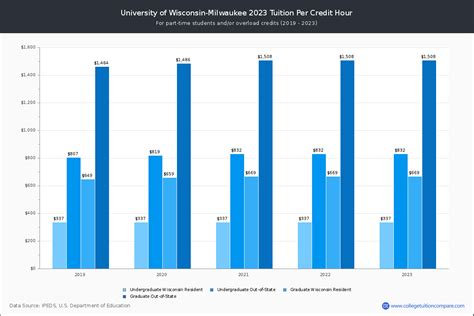 UWM - Tuition & Fees, Net Price