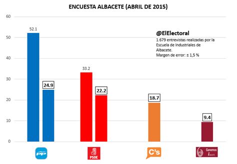 El Electoral Ciudadanos Entrar A Con Mucha Fuerza En Albacete Y Tiene