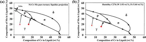 a Ni–Cr-Mo ternary liquidus projection and b Ni–Cr-Mo ternary liquidus ... 