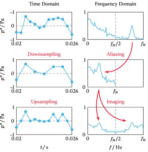 2 Effect Of Downsampling And Upsampling On A Signal In Time And