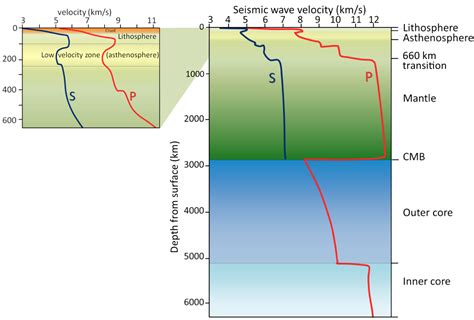 Herself listener Profit p wave velocity in different rocks Drought Moon ...