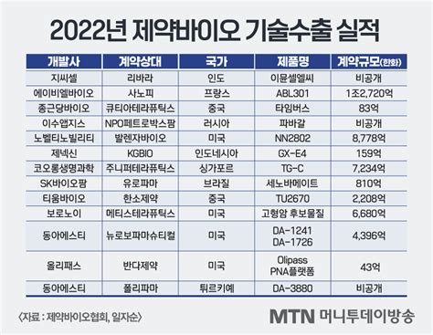 제약바이오 기술수출 지난해 13조에서 올해 5조로 뚝