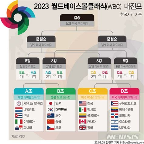 [그래픽] 2023 월드베이스볼클래식 Wbc 대진표 네이트 뉴스