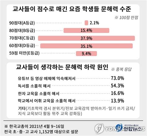 문해력 리포트 ① 고지식이 높은 지식인가요 읽어도 이해 못하는 아이들 나무뉴스