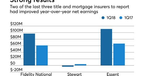 Fidelity National's earnings rise as title orders increase | National ...