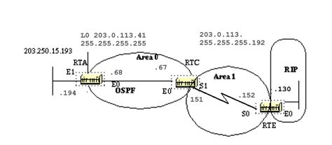 Eigrp Vs Ospf Tutorial With Examples Off