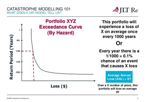 Understanding Catastrophe Modeling