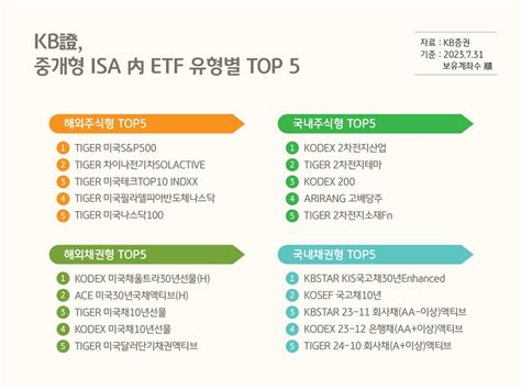 Kb증권 중개형 Isa 고객 해외주식형 Etf 가장 많이 투자 한국경제