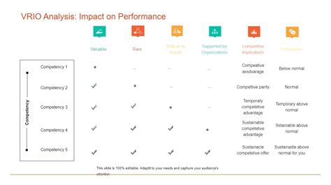 VRIO Matrix Of Impact On Performance EdrawMax Template