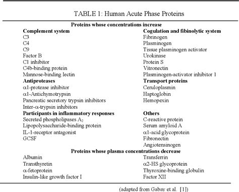 Table From Regulation Of Suppressor Of Cytokine Signalling