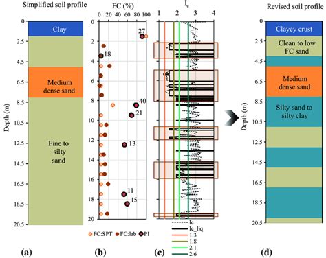 Si Results A Spt Simplified Soil Profile Based On Lithology B