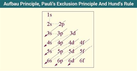 Aufbau Principle Paulis Exclusion Principle Hunds Rule In Detail