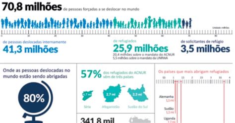 Segundo dados divulgados pelo Comitê Nacional para os Refugiados