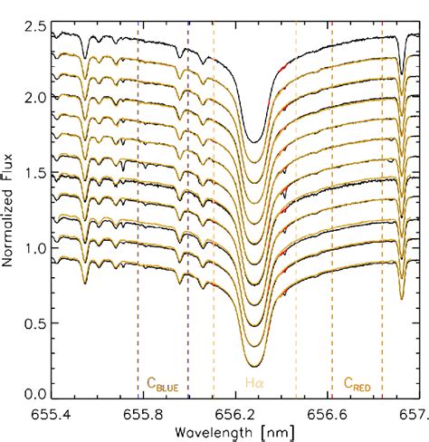 Long Term Evolution Of The Hα Index In í µí¼ Hor Gray Dots Are The