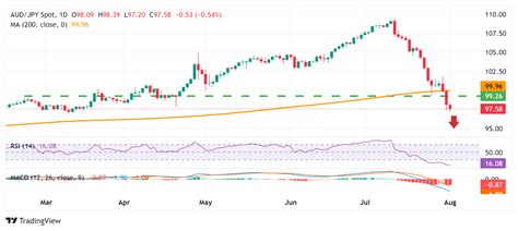 Aud Jpy Price Analysis Remains Under Pressure Near Mid S Its