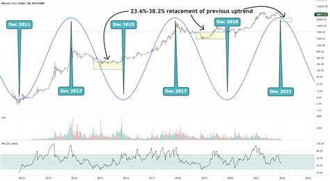 Bitcoin Long Term Cycles And Weakness For Bitstamp Btcusd By Cryptokoryodefi — Tradingview