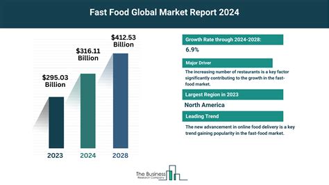 Understand How The Fast Food Market Is Set To Grow In Through 2024 2033