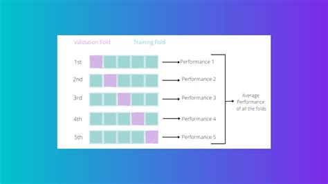 Cross Validation In Machine Learning Top Techniques In Ml