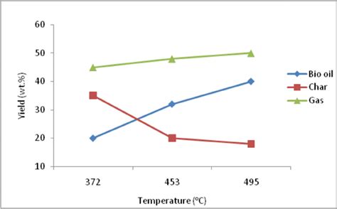 Temperature Vs Yield Of Pyrolysis Products Download Scientific Diagram