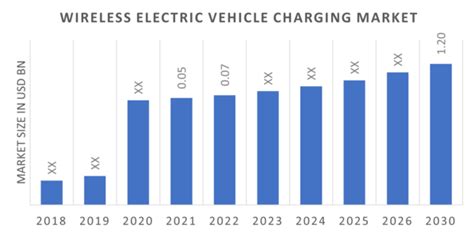 Wireless Electric Vehicle Charging Market Size Share Growth Report 2030