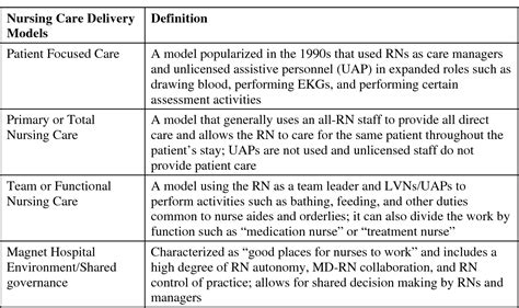 Pdf Nurse Staffing Models Of Care Delivery And Interventions