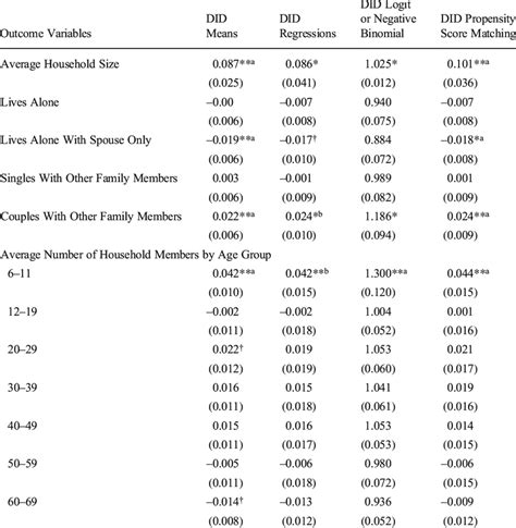 Results For Difference In Differences Did Of The Means Ols