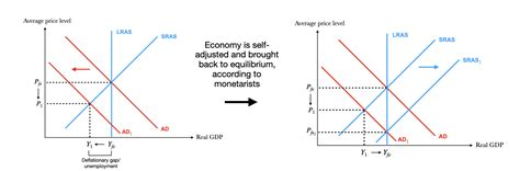 Aggregate Demand And Aggregate Supply