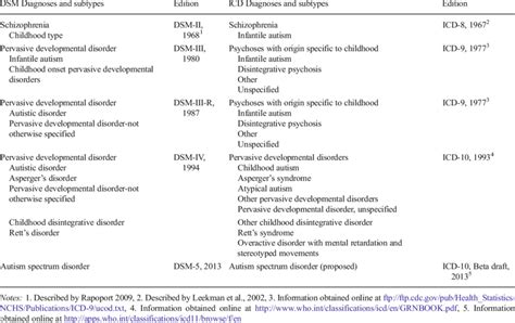 Diagnostic Labels For Autism Spectrum Disorder A Comparison Of Dsm And Download Table