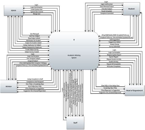 The Dfd Context Level Diagram Of The Academic Advising System Download Scientific Diagram