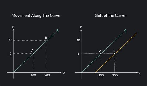 Understanding the Supply Curve & How It Works | Outlier