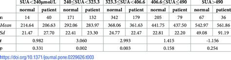 Comparison Of Serum Uric Acid Sua In Male Between Patients And Normal Download Scientific