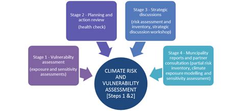 Adaptation Framework