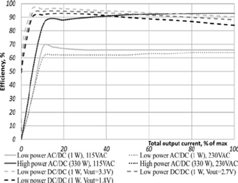 DC To AC Conversion Chart