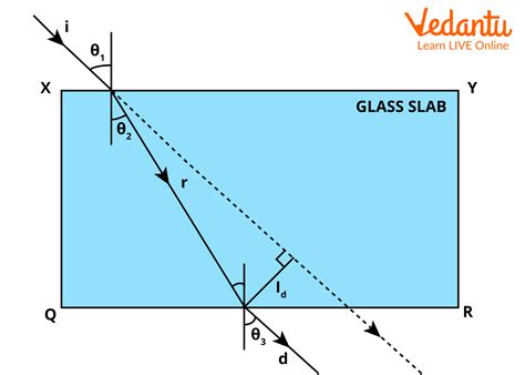 Refraction Of Light Through A Glass Slab For Jee