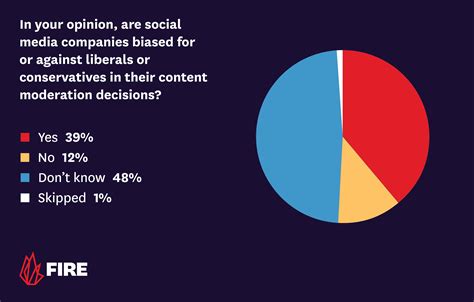 FIRE Report on Social Media 2024 | The Foundation for Individual Rights