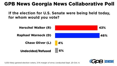 New Poll Shows Kemp Warnock Likely Lead In Tight Races But Its More